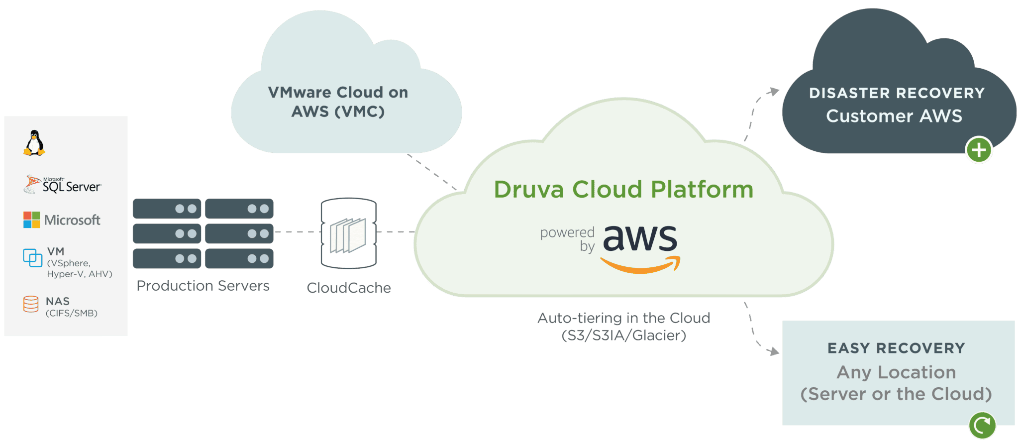 CloudCache diagram