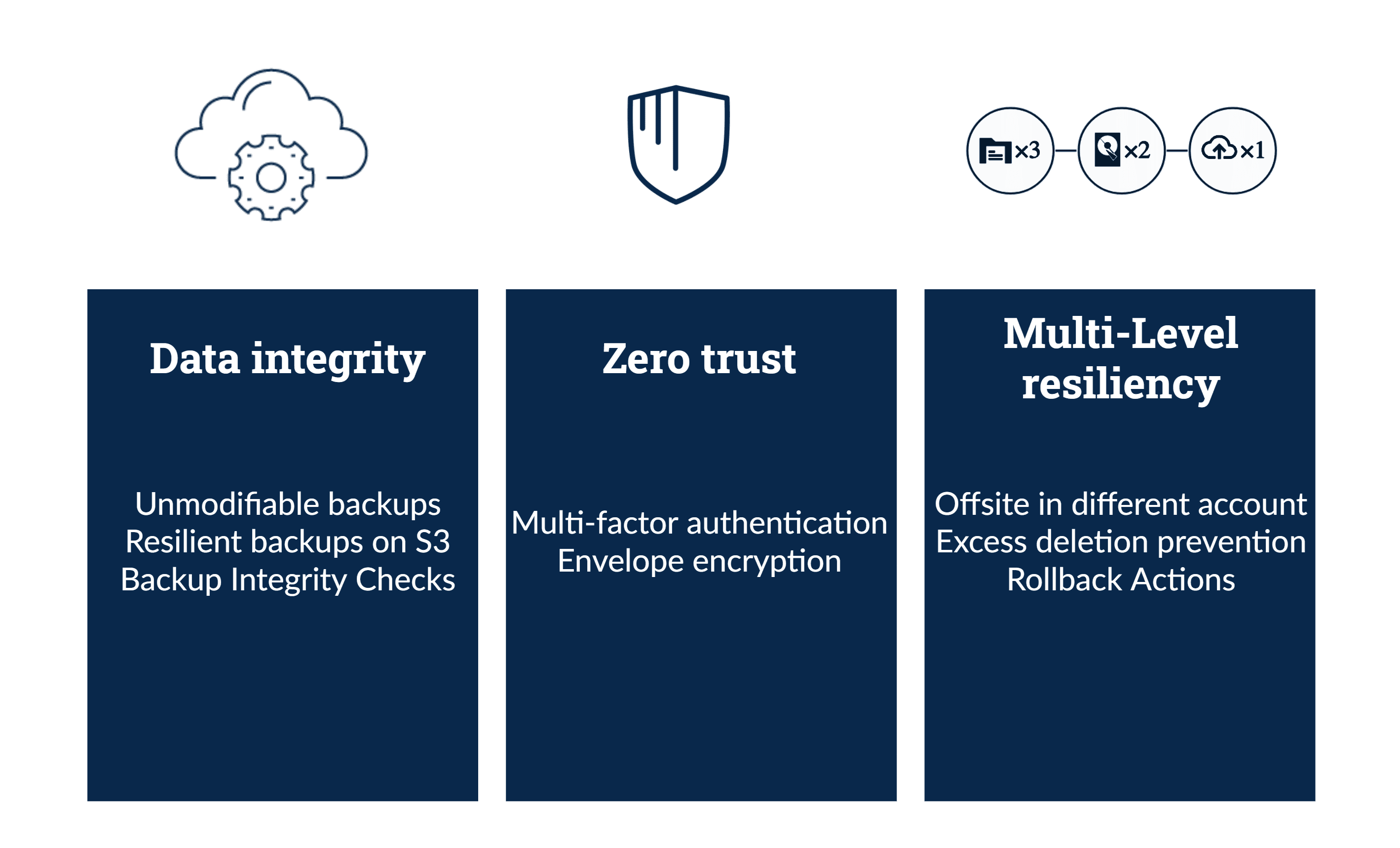 The Druva Data Resiliency Cloud