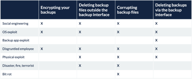 Immutable backups table