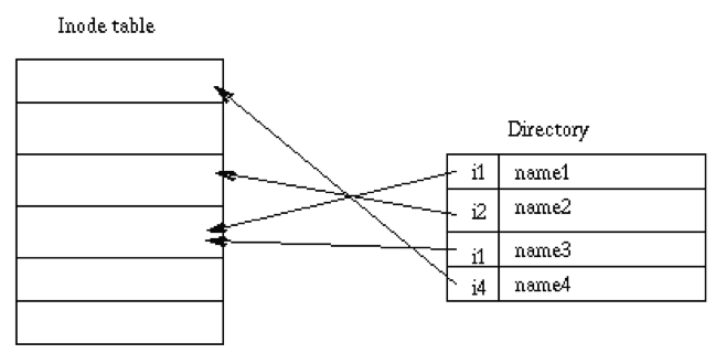 Self-Healing Storage