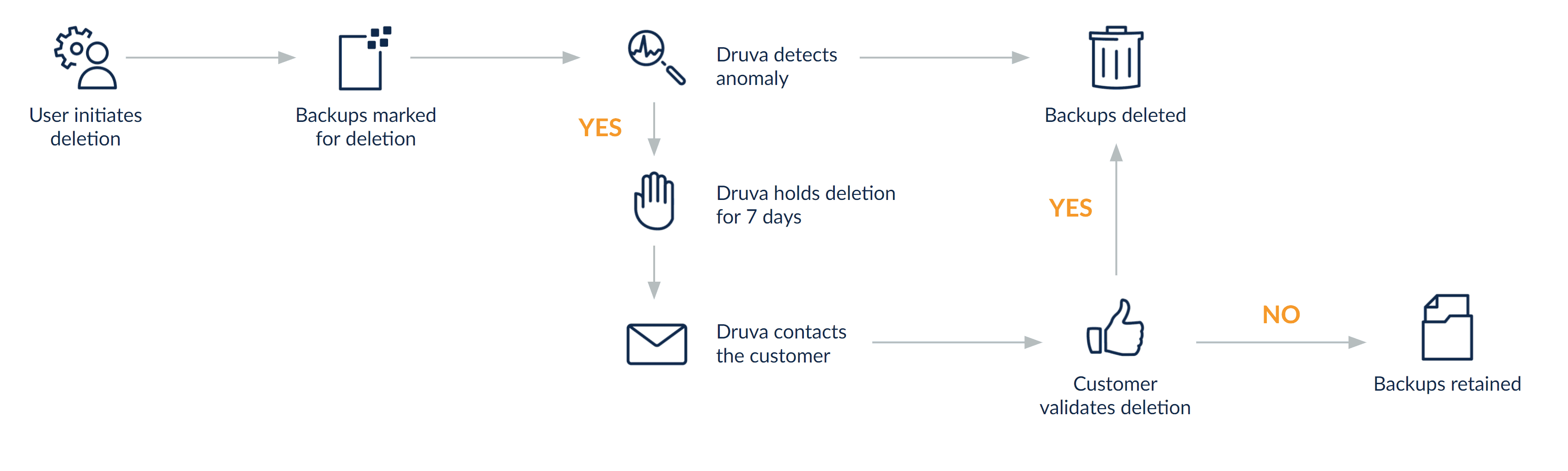 Continuous monitoring and rollback options workflow