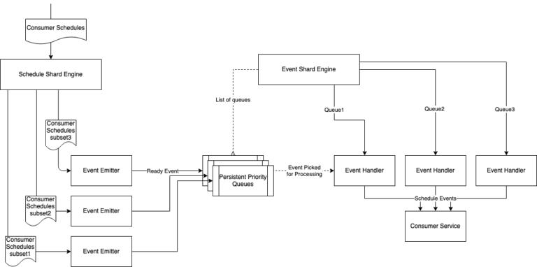 sharded scheduling