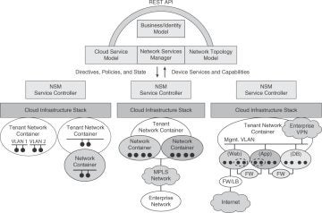 Cisco NSM and Instantiated Network Containers for Multiple Tenants