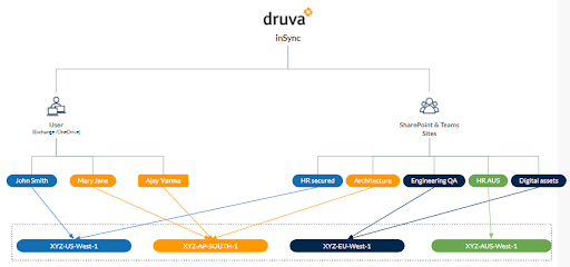 Druva InSync