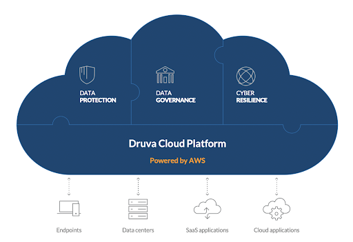 Druva platform overview