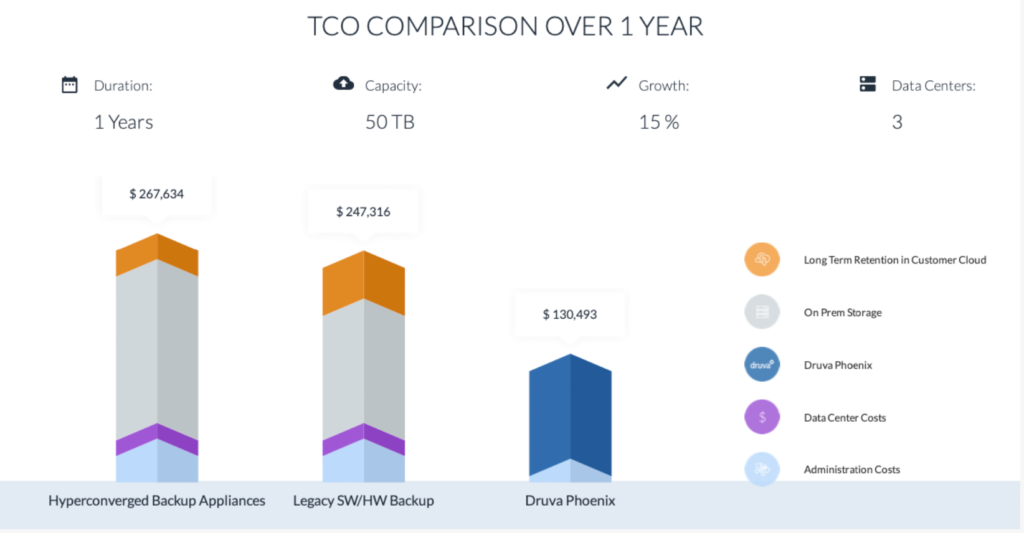 TCO after one year