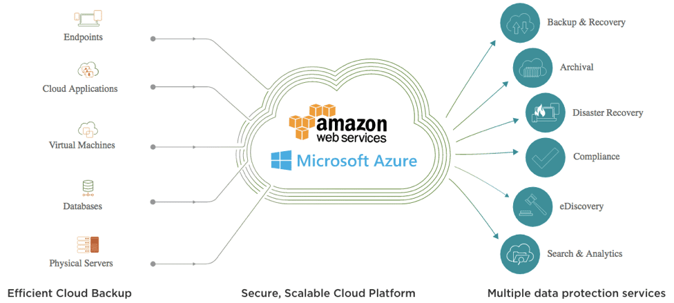 Efficient Cloud Backup