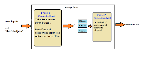 Conversational UI diagram 