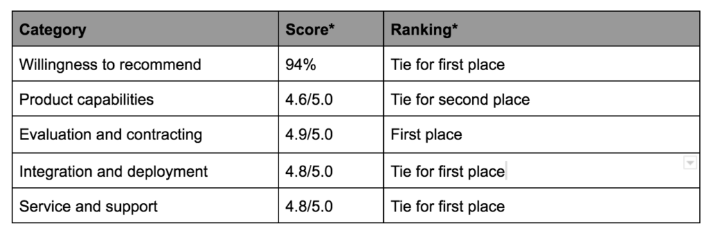 DRaaS Druva rankings