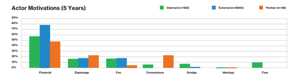 Actor motivations
