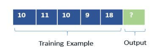 The neural network is trained to predict the next in the sequence