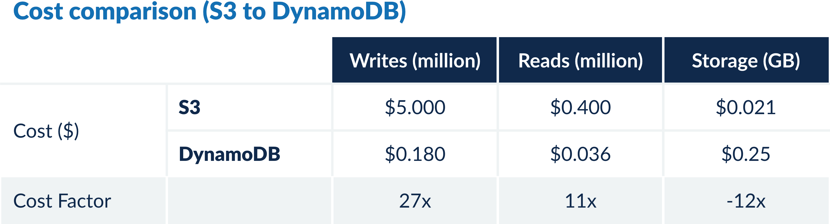 Storage pricing