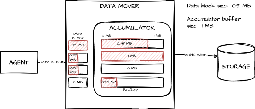 accumulator