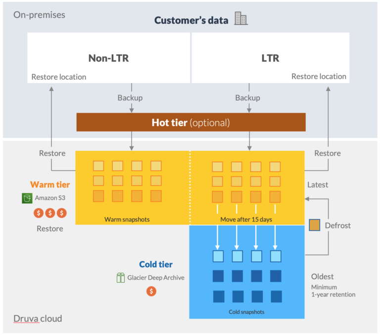 LTR architecture