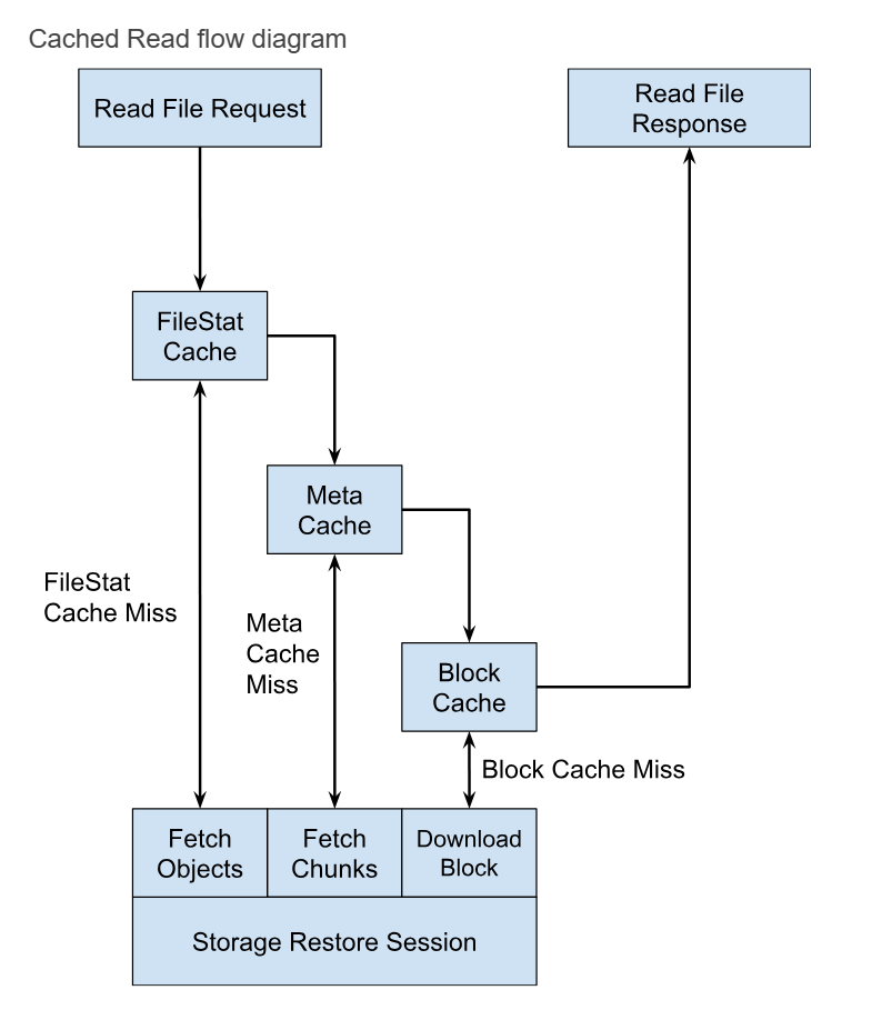 LRU cache 3