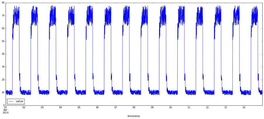  normal data representation