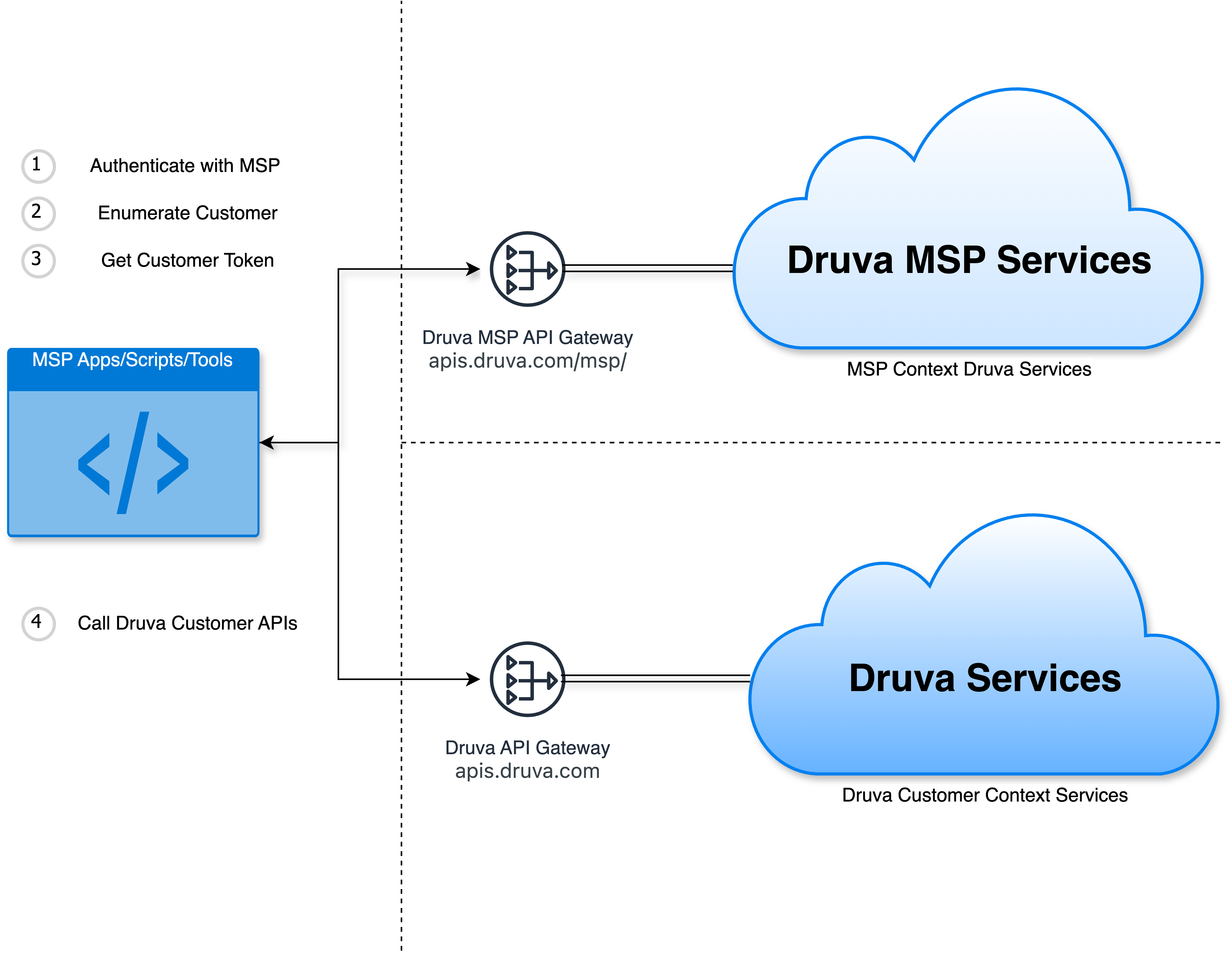 Enabling API access for MSPs architecture diagram