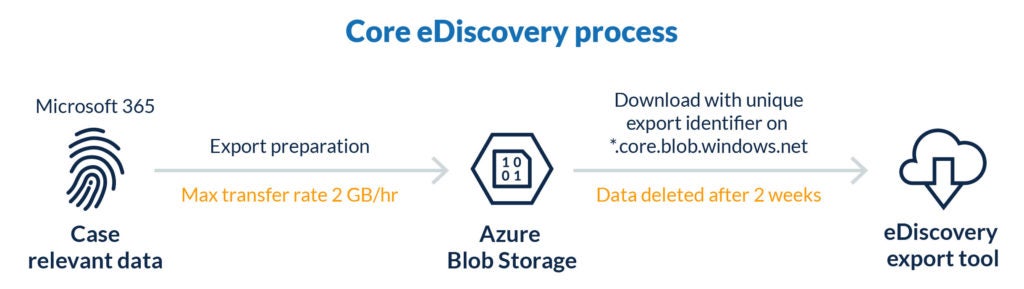 eidscovery process