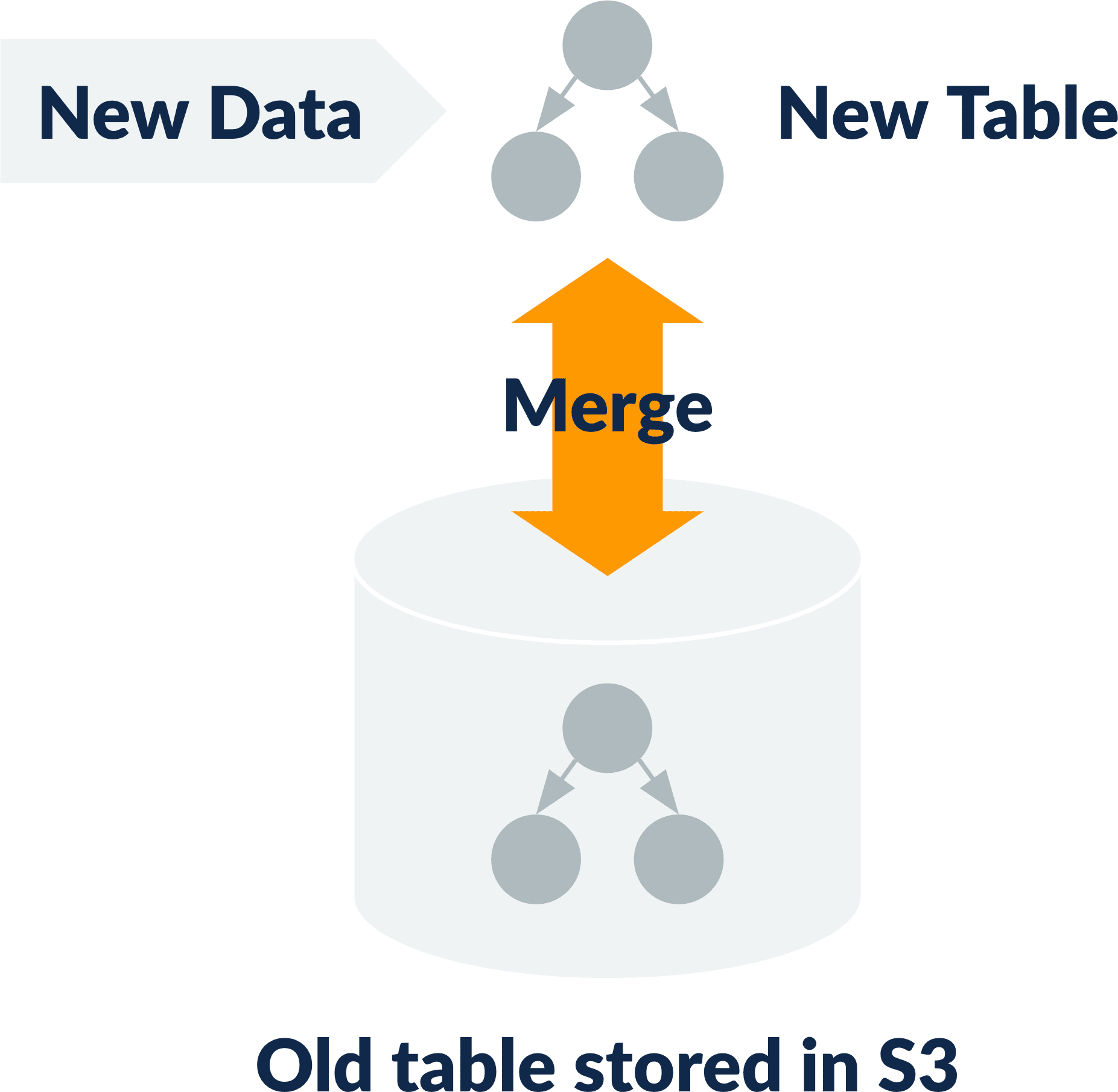 Table merge