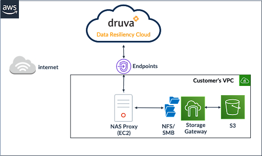 Backing up Amazon S3 data over AWS PrivateLink