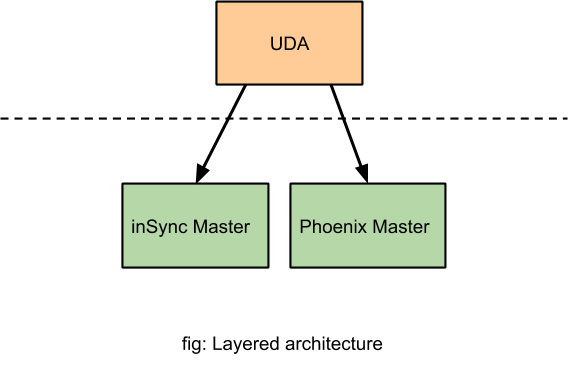 Layered architecture