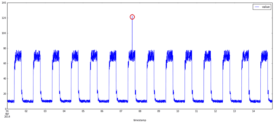 point anomalies