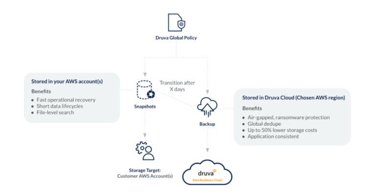 Druva for Amazon EC2