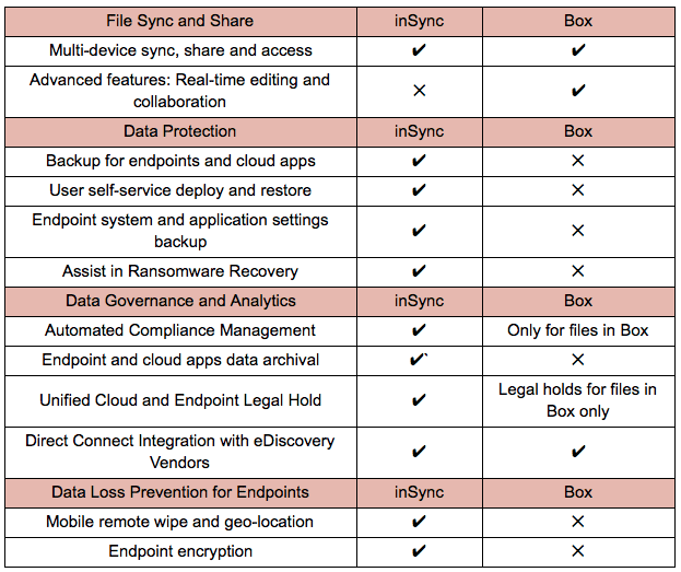 inSync and Box comparison table