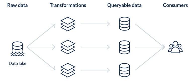 ETL pipeline in use for data lake consumption