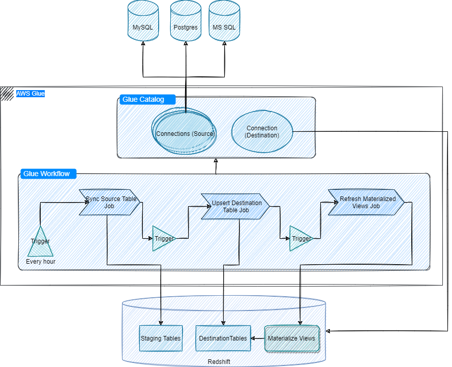 data processing workflow