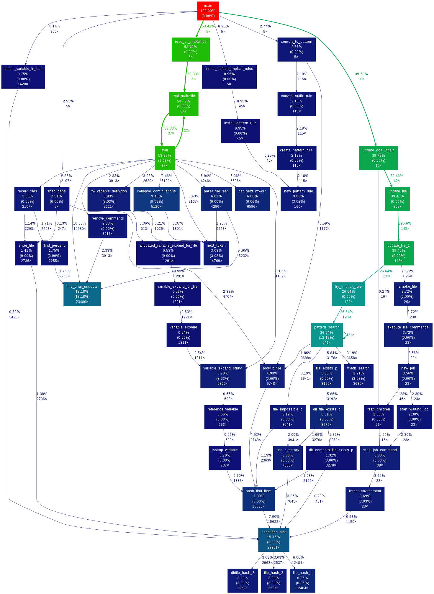 gprof2dot sample