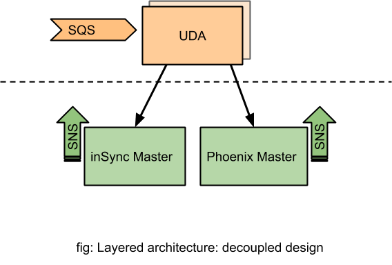 Layered architecture: decoupled design