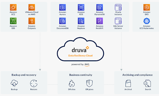 AWS backup