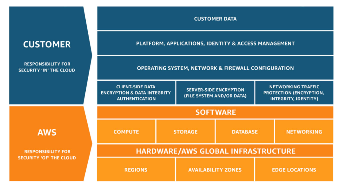 AWS shared responsibility model