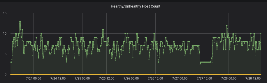 Performance graph