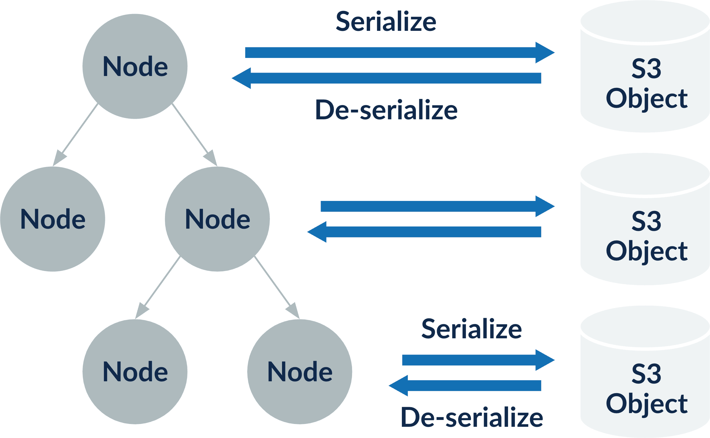 Conversion tree