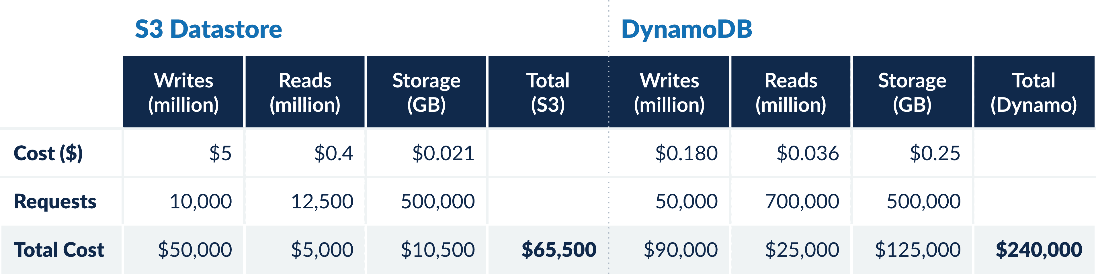 S3 vs. DynamoDB