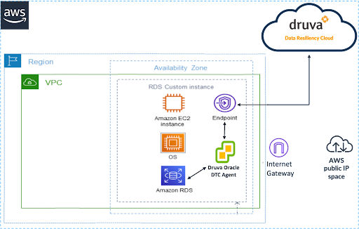 Druva’s Hybrid Workload protection solution for AWS RDS Custom for Oracle with AWS PrivateLInk