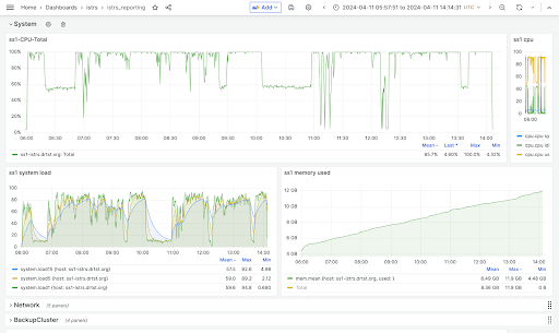 Stress testing performance