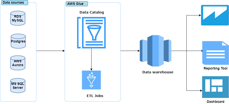 AWS glue