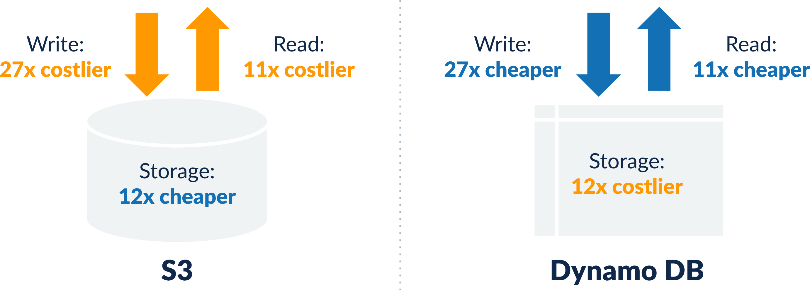 Cost comparison