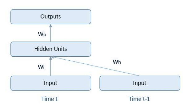 Recurrent Neural Networks