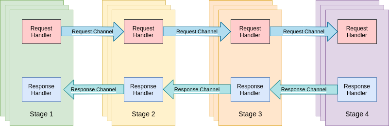 Request channel communication