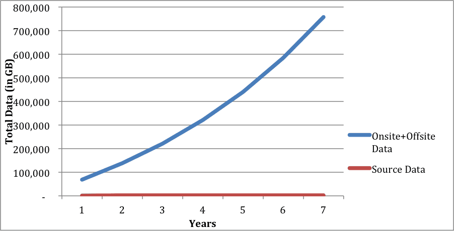 Data storage explosion