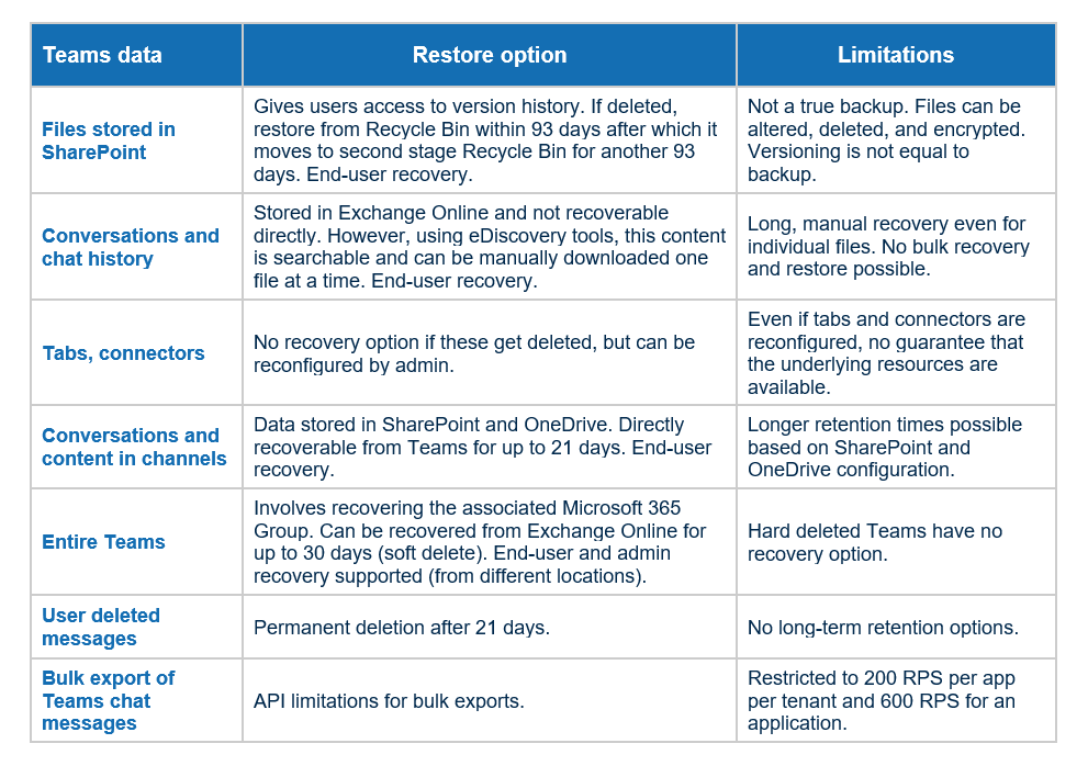 Chart of Teams data restore options and limitations