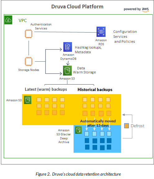 Cloud data retention architecture