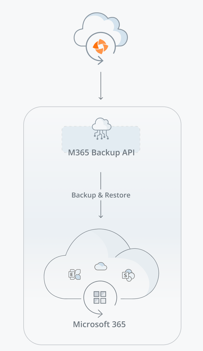 Druva’s Microsoft 365 Backup Service Based Solution