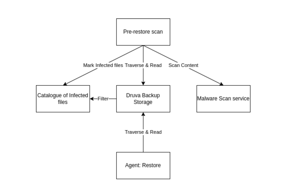 pre restore scan diagram