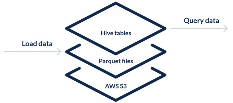 Data loaded and queried from the data lake