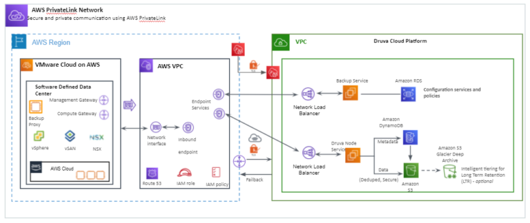 AWS PrivateLink Network